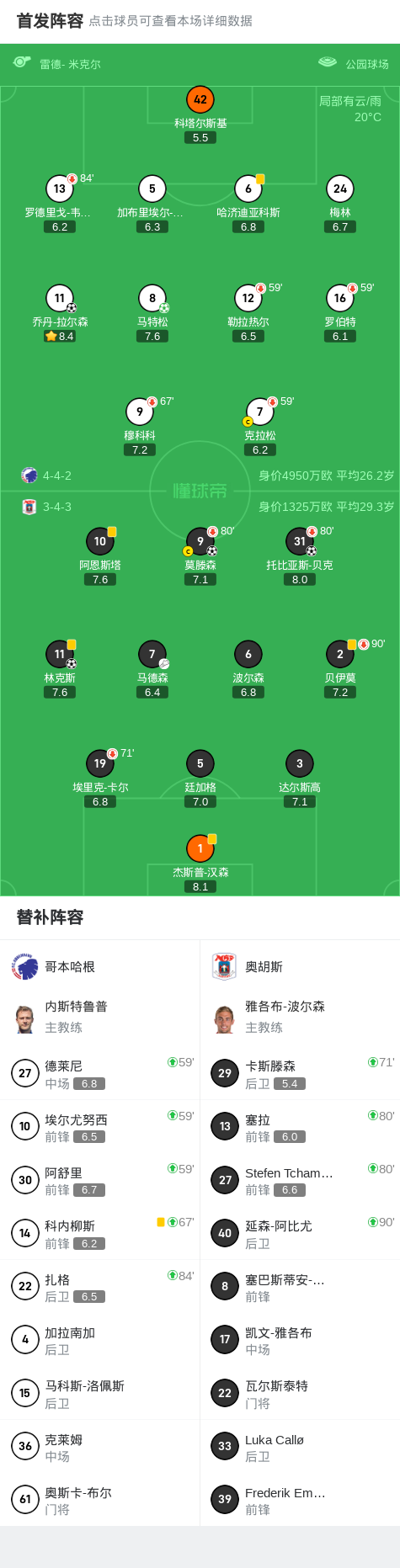 哥本哈根球, 技术统计